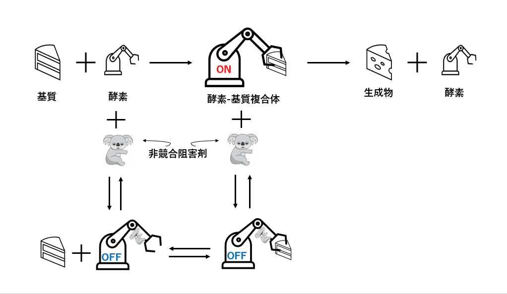 非競合阻害グラフ