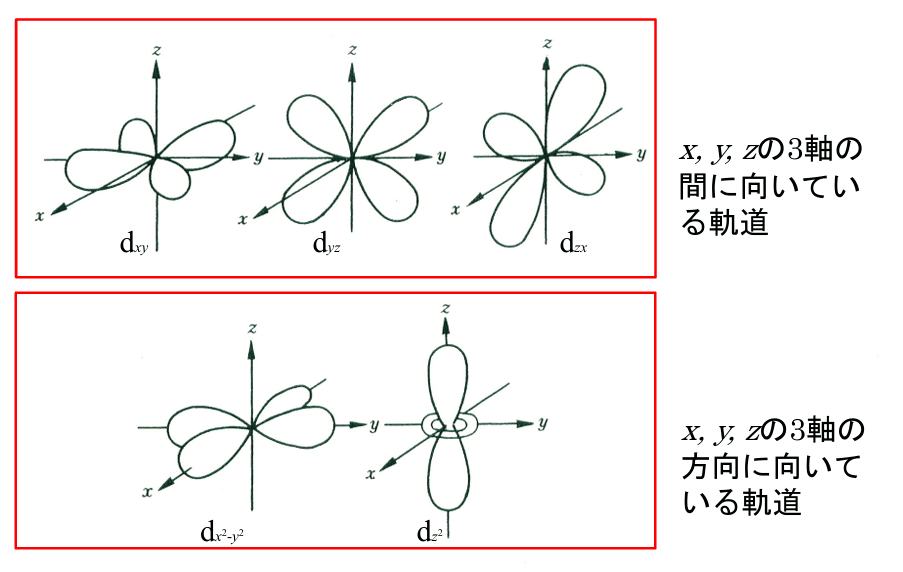 d軌道の分裂:八面体と四面体配位の電子配置 | 化学の地元