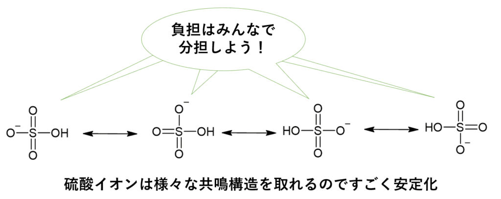 硫酸イオンの共鳴安定化の模式図