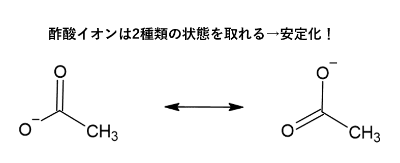 酢酸イオンが共鳴によって安定化する様子