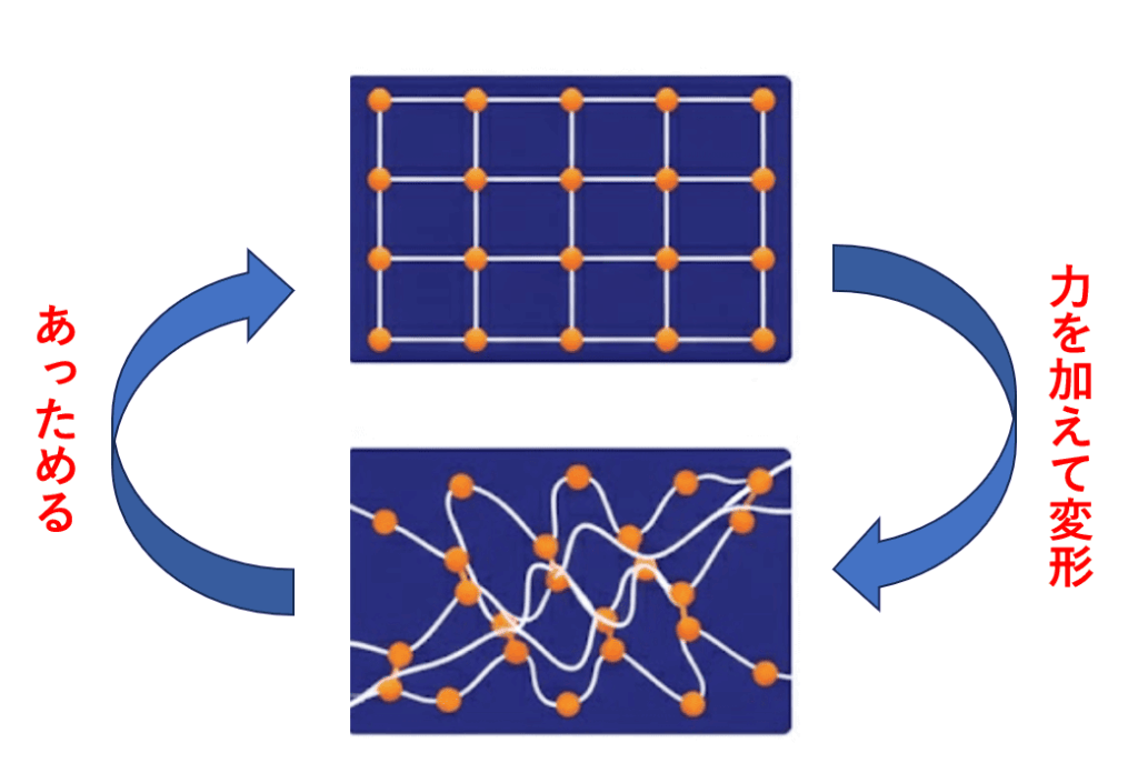 形状記憶ポリマーの仕組みのイメージ図。編み目構造に力を加えると変形するが、温めると元に戻ることを図で書いている。